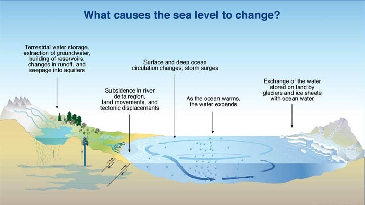 Figure 2. Diagram illustrating the causes of SLR, source: https://deq.nc.gov/about/divisions/coastal-management/coastal-management-hot-topics/sea-level-rise