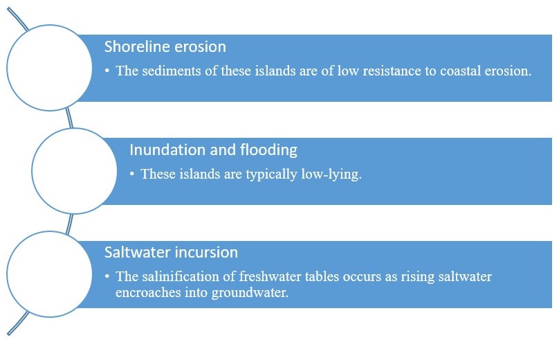 Figure 3. The three main impacts of SLR on atoll islands.