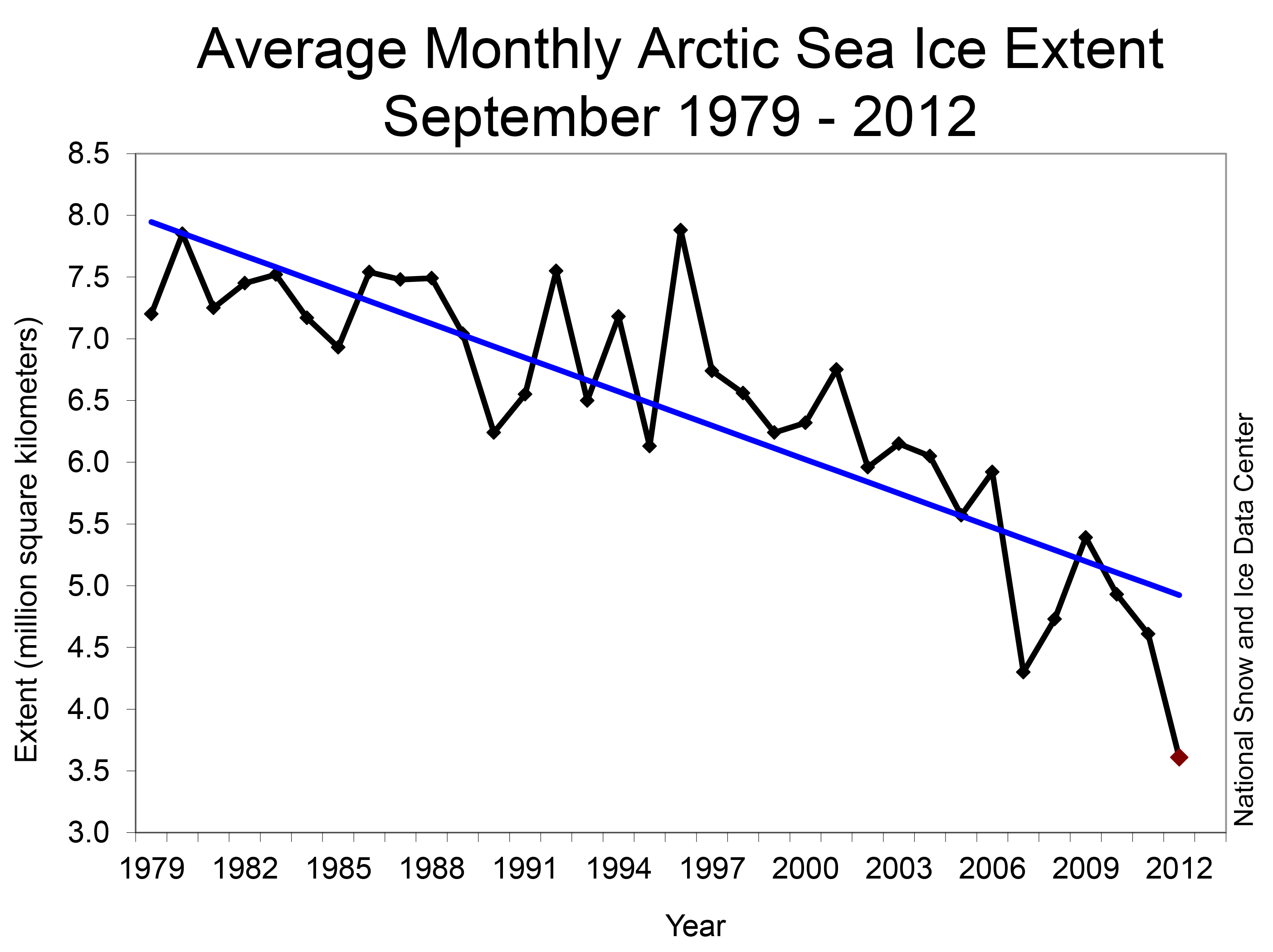 It’s no coincidence that the loss of sea ice (B) is directly correlated with a drop in Northern shrimp (A) (Pandalus borealis). Cod can migrate to other areas of ice with more ease than shrimp so can maintain reasonable numbers for the time being.
