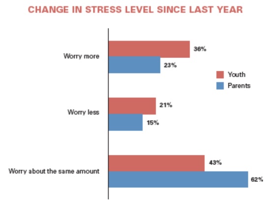 Change in stress