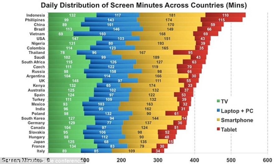 Screen hours per day